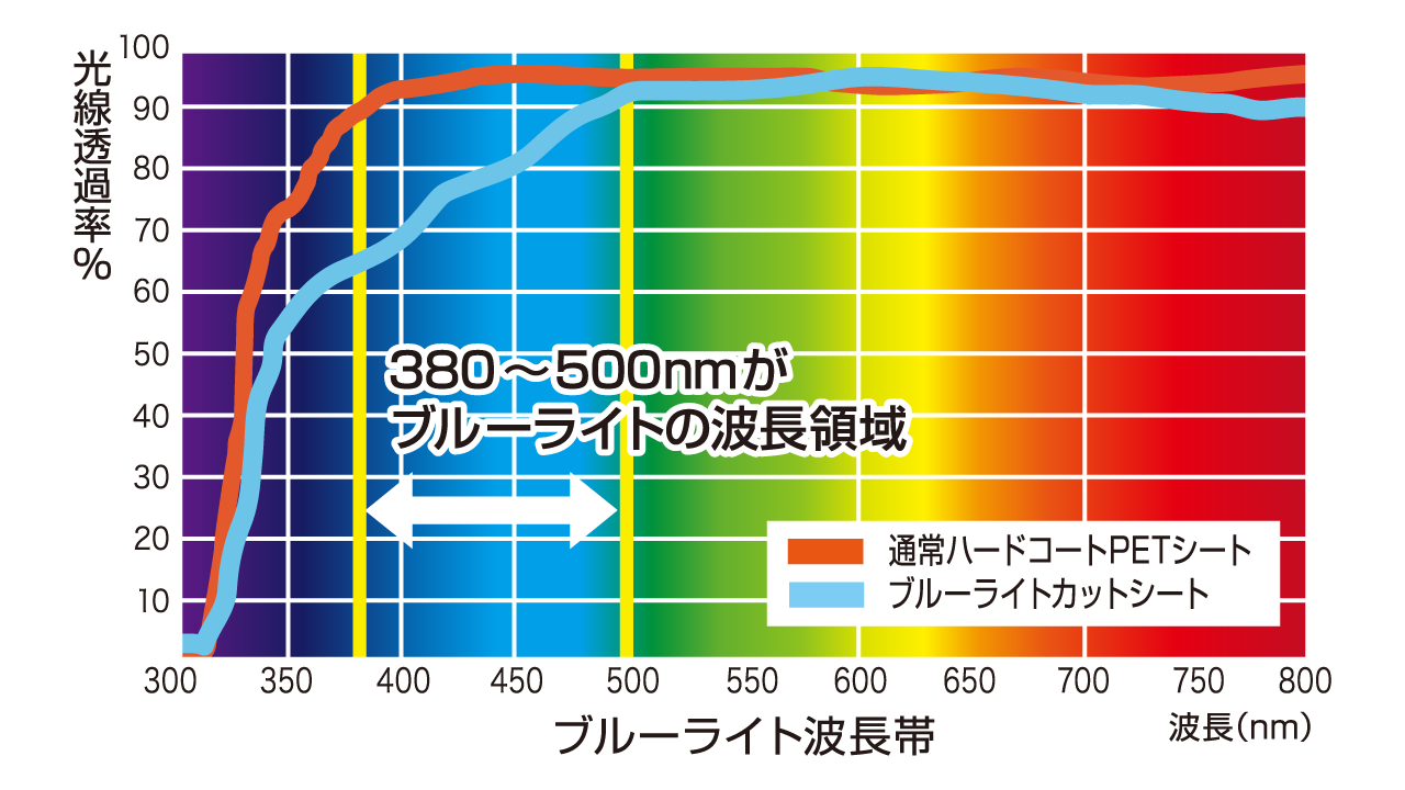 new 3DS LL用]ブルーライトカット液晶保護フィルム - 個人のお客様 | 株式会社イースト