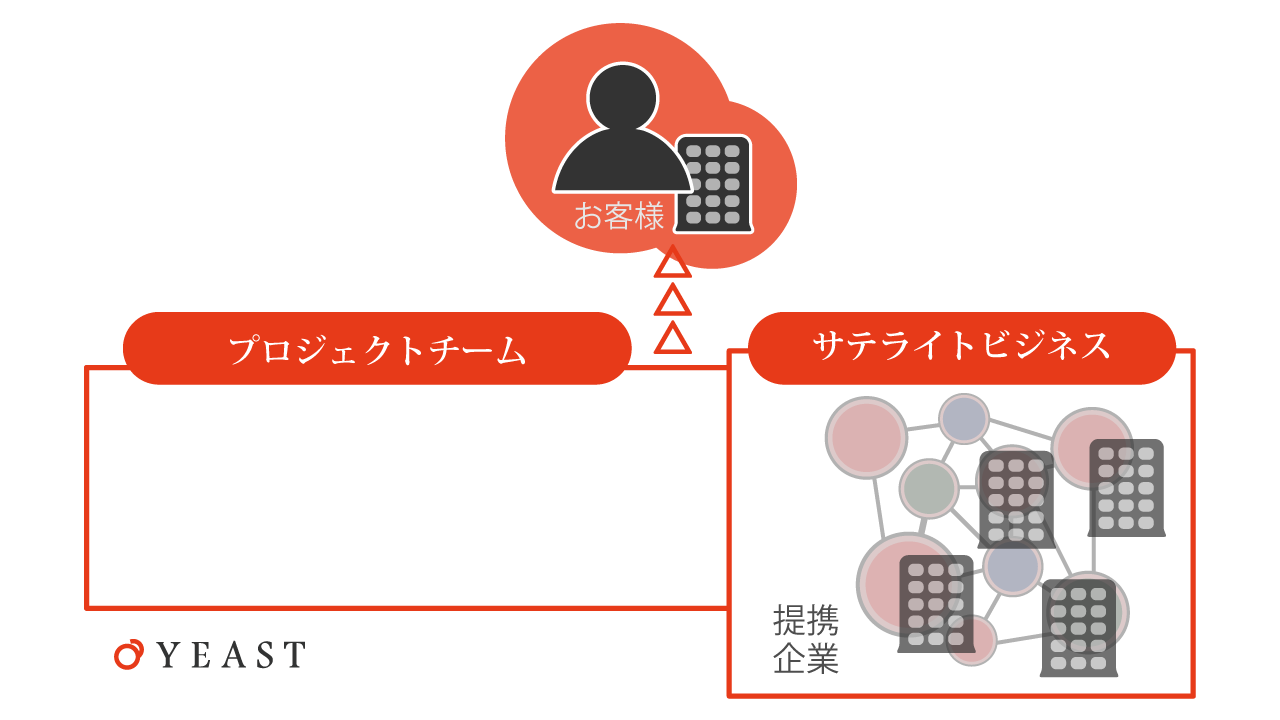 株式会社イースト組織構成